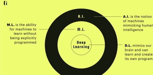 AI, ML, DL nested