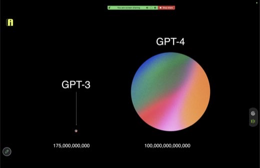 "GPT-3" vs "GPT-4" parameter scale comparison, 175,000,000,000 dot vs 100,000,000,000,000 sphere