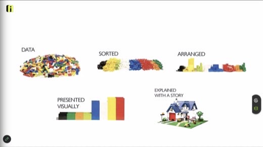 LEGO-brick analogy slide: "DATA", "SORTED", "ARRANGED", "PRESENTED VISUALLY", "EXPLAINED WITH A STORY"