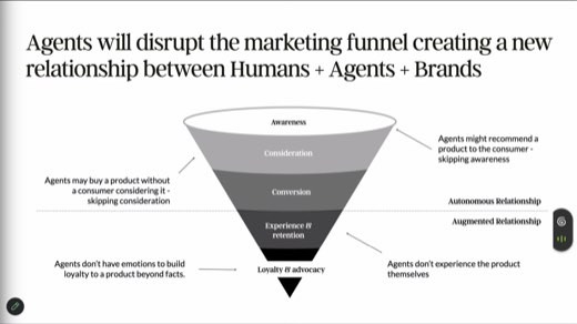 Slide "Agents will disrupt the marketing funnel creating a new relationship between Humans + Agents + Brands"