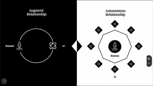 Split diagram: "Augment Relationship" human-AI loop vs "Autonomous Relationship" human ringed by agents