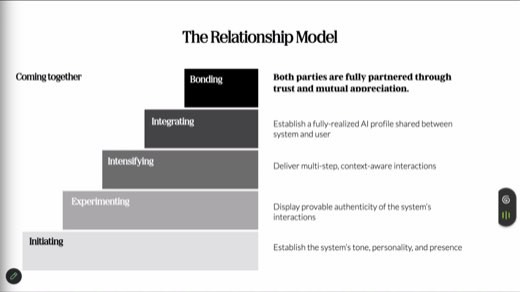 "The Relationship Model" mapped to AI systems: tone, authenticity, context-aware interactions, shared AI profile, trust