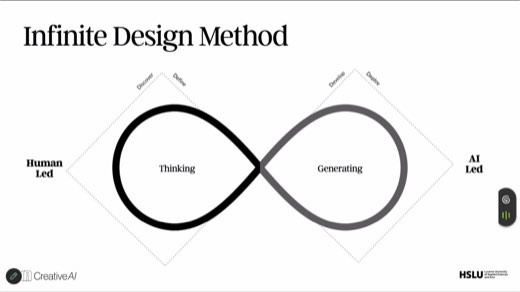"Infinite Design Method" infinity loop: "Human Led" Thinking vs "AI Led" Generating, Discover/Define/Develop/Deploy