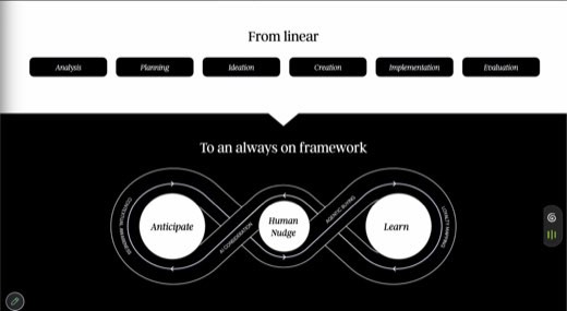 "From linear" Analysis-to-Evaluation pipeline "To an always on framework": Anticipate, Human Nudge, Learn loop