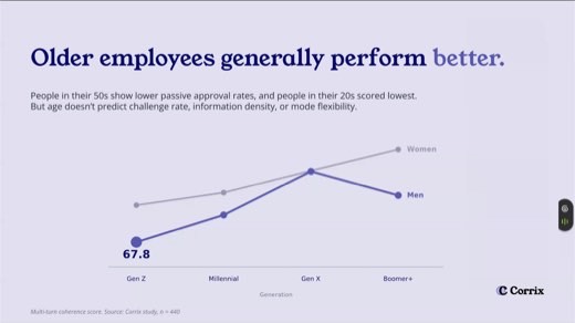 Corrix slide "Older employees generally perform better." line chart by generation, women vs men