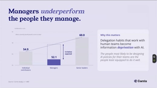 Corrix slide "Managers underperform the people they manage." with delegation-as-information-deprivation point