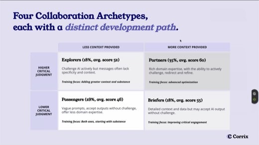 Corrix slide "Four Collaboration Archetypes, each with a distinct development path." Explorers, Partners, Passengers, Briefers