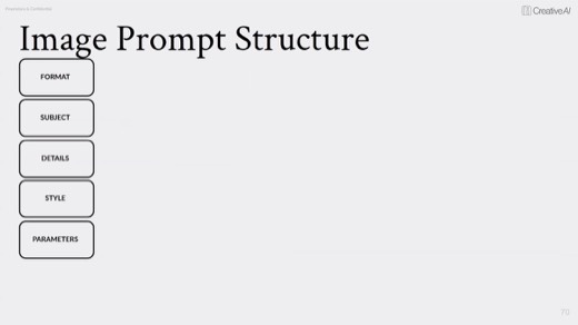 Slide "Image Prompt Structure": five blocks FORMAT, SUBJECT, DETAILS, STYLE, PARAMETERS