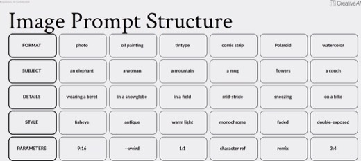 "Image Prompt Structure", Parameters examples: 9:16, --weird, 1:1, character ref, remix, 3:4