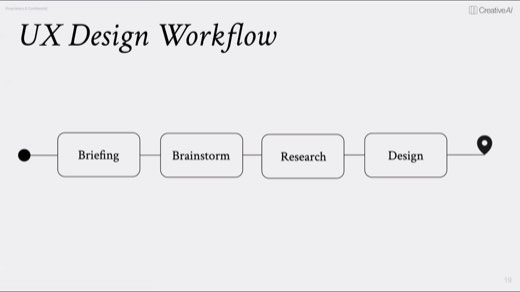 Slide titled "UX Design Workflow" showing a horizontal flowchart of four steps: Briefing, Brainstorm, Research, Design.