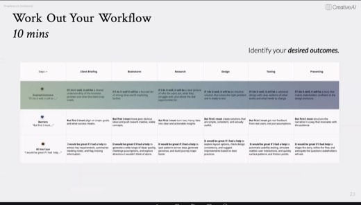 Slide titled "Work Out Your Workflow" (10 mins) showing the same process table with an added Desired Outcome row above the Barriers and AI Use Case rows.