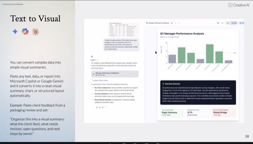 A slide titled "Text to Visual" demonstrating how Microsoft Copilot or Google Gemini can turn pasted data into a bar chart dashboard and executive summary.