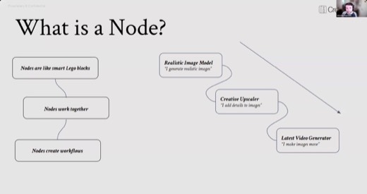 Slide: "What is a Node?" (cont.): example node chain: Realistic Image Model to Creative Upscaler to Latest Video Generator