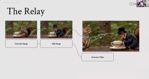 Slide: "The Relay": node chain Generate Image to Edit Image to Generate Video (squirrel drinking coffee in top hat)