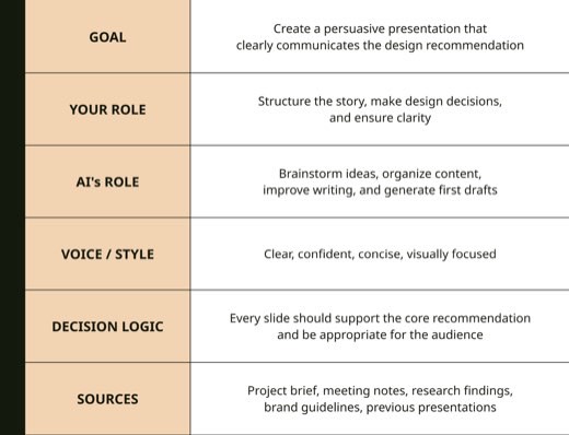 A table outlining an AI-assisted presentation plan with rows for Goal, Your Role, AI's Role, Voice/Style, Decision Logic, and Sources.