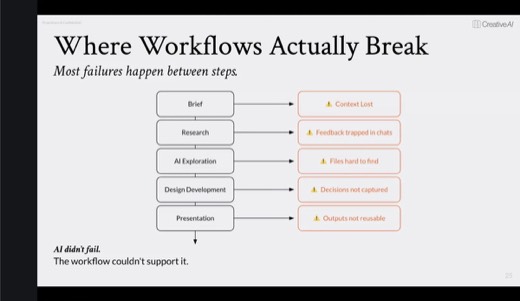 ⭐ Slide: "Where Workflows Actually Break" complete: failures between steps: context lost, feedback trapped in chats, files hard to find, decisions...