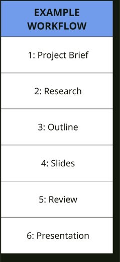 A blue "Example Workflow" chart listing six numbered steps: Project Brief, Research, Outline, Slides, Review, and Presentation.