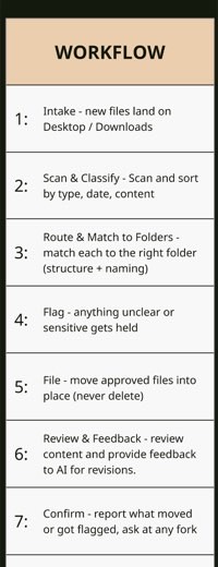 A seven-step workflow diagram for an AI file-organizing assistant, covering intake, scan and classify, route to folders, flag sensitive items, file, review, and confirm.