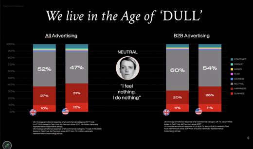 A chart shows the percentage of ads that produce a neutral emotional response in UK and US audiences.