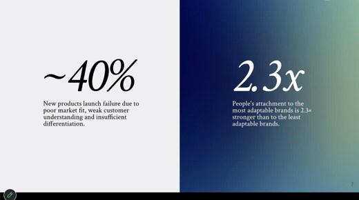 A split slide shows a 40 percent product failure statistic next to a 2.3x brand attachment statistic.
