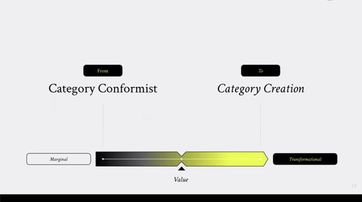 A horizontal slider diagram runs from Category Conformist to Category Creation, labeled Marginal to Transformational.