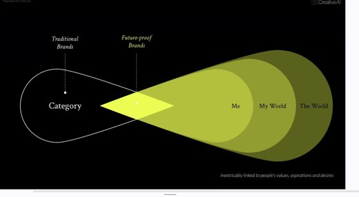 A cone shaped diagram expands from Category through Me, My World, and The World.