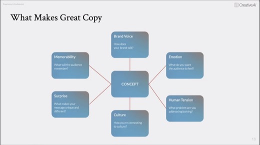 What Makes Great Copy: CONCEPT at center, six spokes around it.