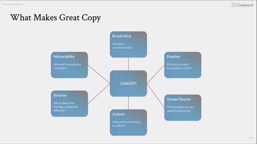 Slide titled "What Makes Great Copy" showing a diagram connecting a central Concept box to Brand Voice, Emotion, Human Tension, Culture, Surprise, and Memorability.