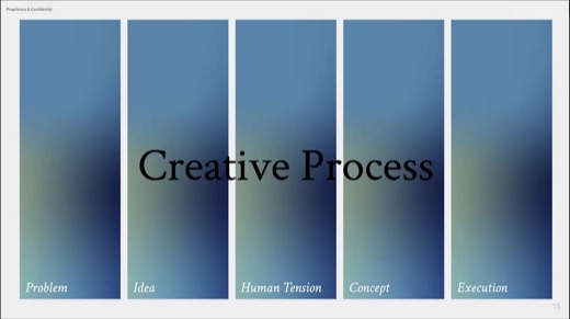 A slide titled "Creative Process" with five vertical panels labeled Problem, Idea, Human Tension, Concept, and Execution.