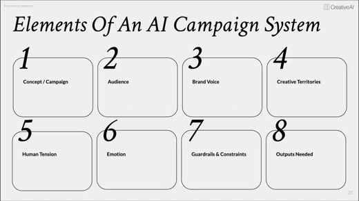 The 8-element AI campaign system.
