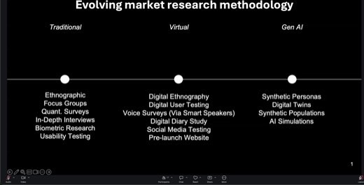 Slide "Evolving market research methodology": three columns Traditional (Ethnographic, Focus Groups, Quant. Surveys, In-Depth Interviews,...