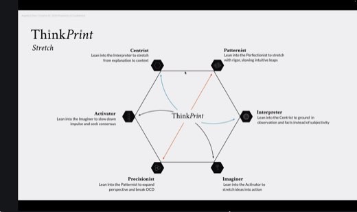 KEY SLIDE: "ThinkPrint Stretch": hexagon diagram pairing each default archetype with its stretch archetype: Centrist leans into Interpreter...