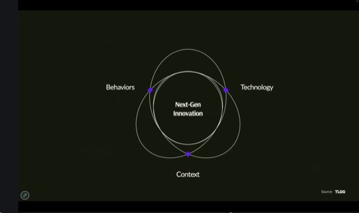 A dark slide with a Venn diagram labeled Behaviors, Technology, and Context overlapping around the center text "Next-Gen Innovation," sourced from TLGG.