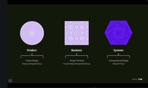 A slide with three geometric icons labeled Product, Business, and Systems, mapped to Classic Design, Design Thinking, and Computational Design respectively.