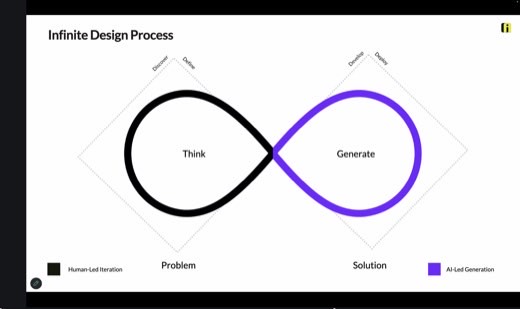 Dark slide titled "Infinite Design Process" showing an infinity-loop diagram split into a black Think loop (Human-Led Iteration) and a purple Generate loop (AI-Led...