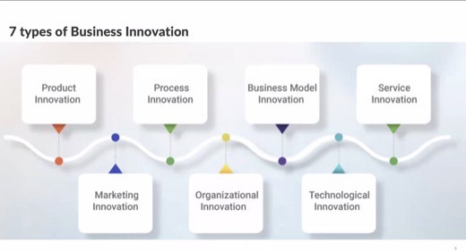 Slide titled "7 types of Business Innovation" showing a wave diagram listing Product, Process, Business Model, Service, Marketing, Organizational, and Technological...
