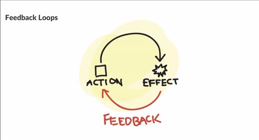 Hand-drawn slide titled "Feedback Loops" showing an Action to Effect to Feedback cycle diagram.