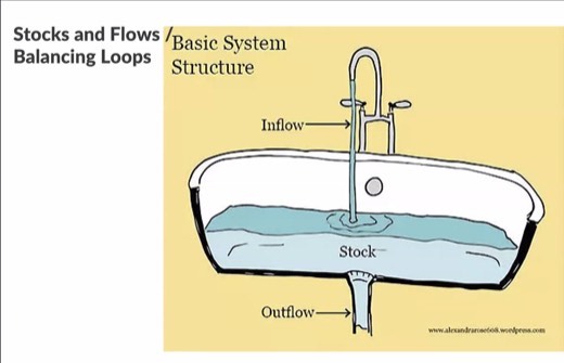 A slide titled "Stocks and Flows / Balancing Loops" showing a bathtub diagram illustrating basic system structure with inflow, stock, and outflow.