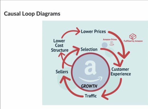 Slide titled "Causal Loop Diagrams" showing an Amazon flywheel diagram linking Lower Prices, Customer Experience, Traffic, Sellers, Selection, and Lower Cost...