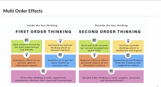 A slide titled "Multi Order Effects" comparing First Order Thinking and Second Order Thinking across six colored callout boxes.