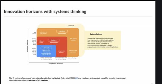 A slide titled Innovation horizons with systems thinking showing the earlier three horizon matrix wrapped in a larger translucent fourth band.