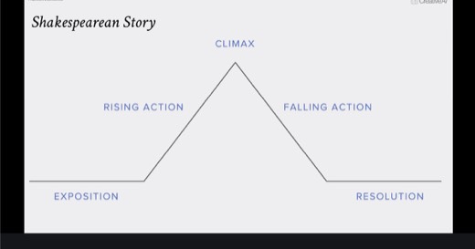 Sharon's "Shakespearean Story" diagram: five-act arc labeled EXPOSITION, RISING ACTION, CLIMAX, FALLING ACTION, RESOLUTION.