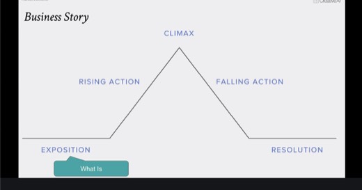 Sharon's "Business Story" diagram: same five-act arc (EXPOSITION / RISING ACTION / CLIMAX / FALLING ACTION / RESOLUTION), with a "What Is" callout...