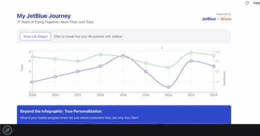 The Claude-generated interactive artifact "My JetBlue Journey: 17 Years of Flying Together: More Than Just Trips," a line chart (Trips vs....